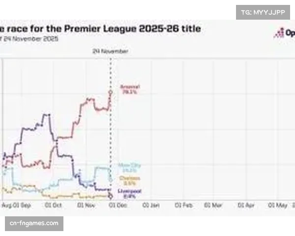 OPTA测算阿森纳夺冠概率近八成，曼城11.3%切尔西仅4.08%
